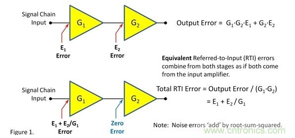 如何提高信號鏈前端的增益？
