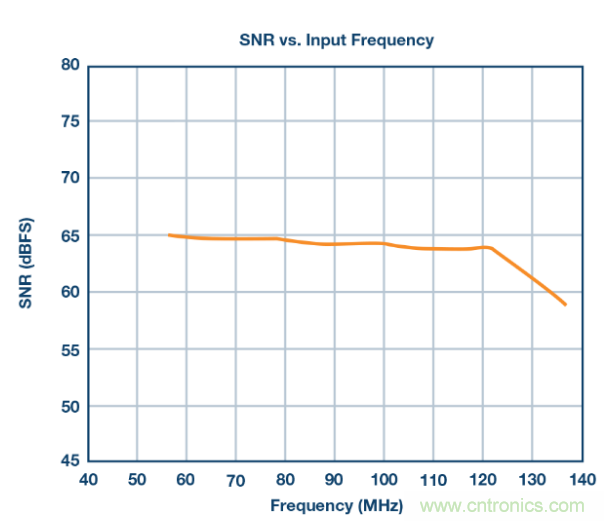 聽說想要出色的線性度，ADC與驅動器更配哦~