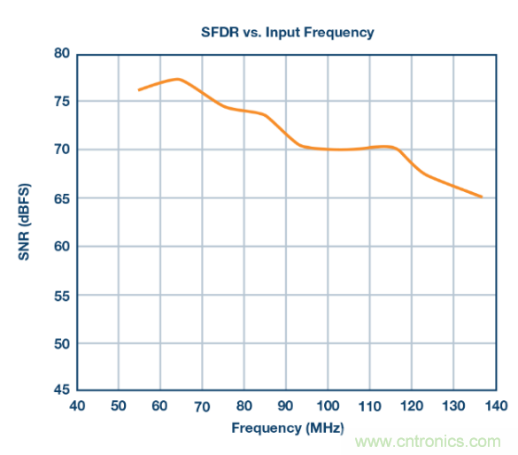 聽說想要出色的線性度，ADC與驅動器更配哦~