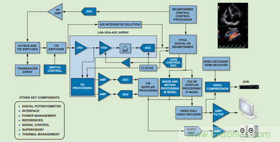 如何利用高性能模擬前端信號鏈助力醫療超聲係統發展？