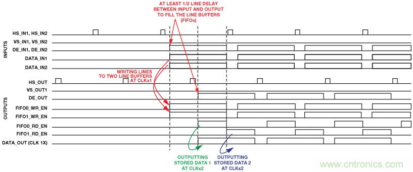 基於FPGA的係統通過合成兩條視頻流來提供3D視頻