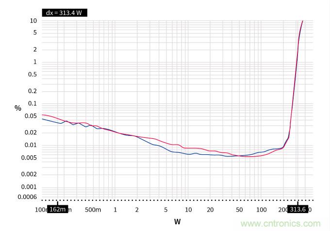 用氮化镓能獲得更好的音頻放大器嗎？