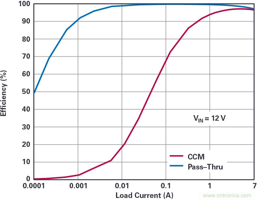 4開關降壓-升壓控製器，具備直通功能，可以消除開關噪聲