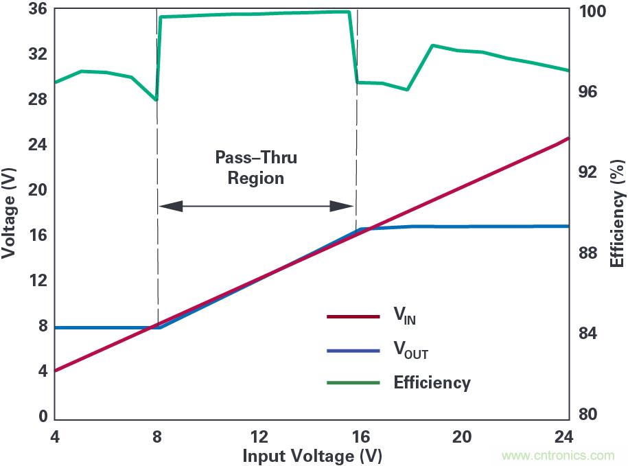 4開關降壓-升壓控製器，具備直通功能，可以消除開關噪聲