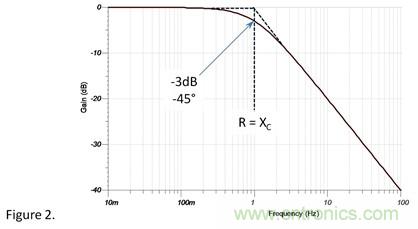 1&Omega;電阻和1&Omega;容抗串聯，容抗上的AC信號占多少？