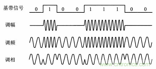 基帶、射頻，還有誰不了解的嗎？看這裏來！！！
