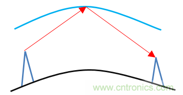基帶、射頻，還有誰不了解的嗎？看這裏來！！！