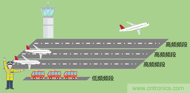 基帶、射頻，還有誰不了解的嗎？看這裏來！！！