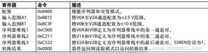 配置AD7616用於高動態範圍應用的設置示例