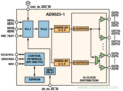 雙環路時鍾發生器可清除抖動並提供多個高頻輸出