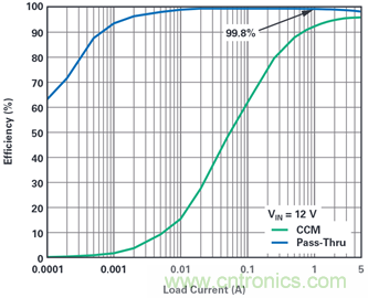 為汽車電子係統提供供電和保護，無開關噪聲，效率高達99.9%