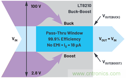為汽車電子係統提供供電和保護，無開關噪聲，效率高達99.9%
