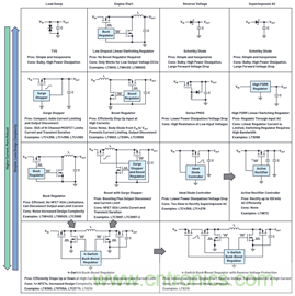 為汽車電子係統提供供電和保護，無開關噪聲，效率高達99.9%