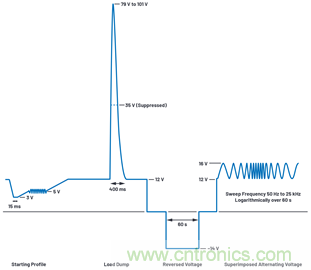 為汽車電子係統提供供電和保護，無開關噪聲，效率高達99.9%