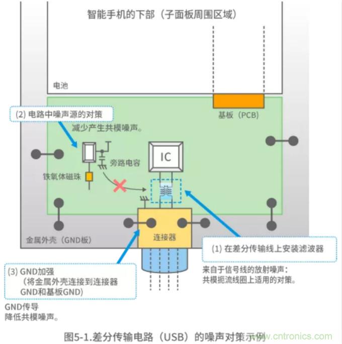 靜噪基礎教程&mdash;&mdash;差分傳輸中的噪聲抑製