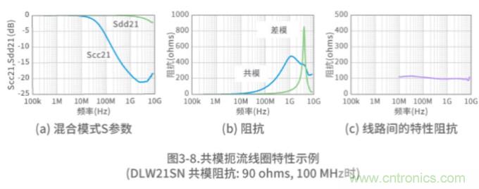 靜噪基礎教程&mdash;&mdash;差分傳輸中的噪聲抑製