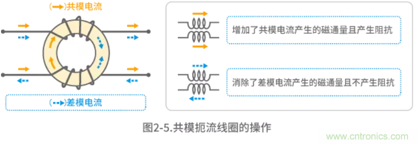 靜噪基礎教程&mdash;&mdash;差分傳輸中的噪聲抑製