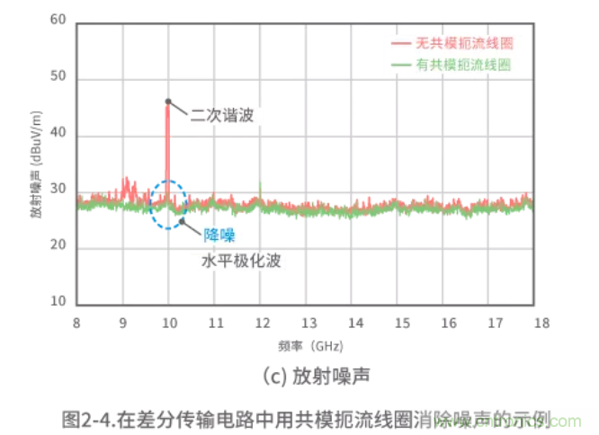 靜噪基礎教程&mdash;&mdash;差分傳輸中的噪聲抑製