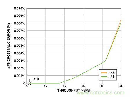 揭開高性能多路複用數據采集係統的神秘麵紗