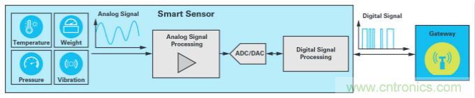 ADI的fido5000如何幫助JUMO做好準備，迎接工業4.0