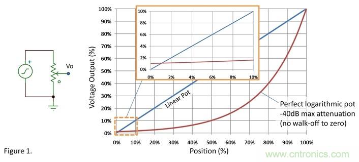 如何調整用過線性電位計作為音量控製器的音量？