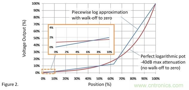 如何調整用過線性電位計作為音量控製器的音量？