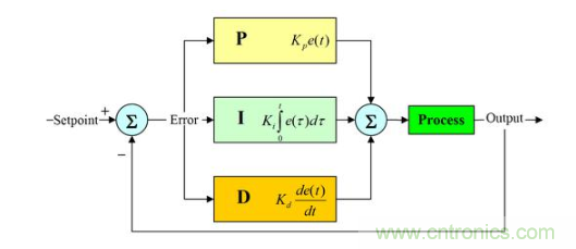 分析PID控製到底是怎麼回事