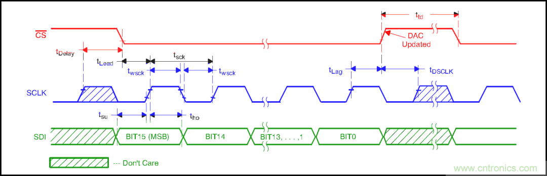 可否利用DAC來改變交流信號的幅值？