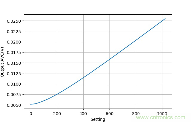可否利用DAC來改變交流信號的幅值？
