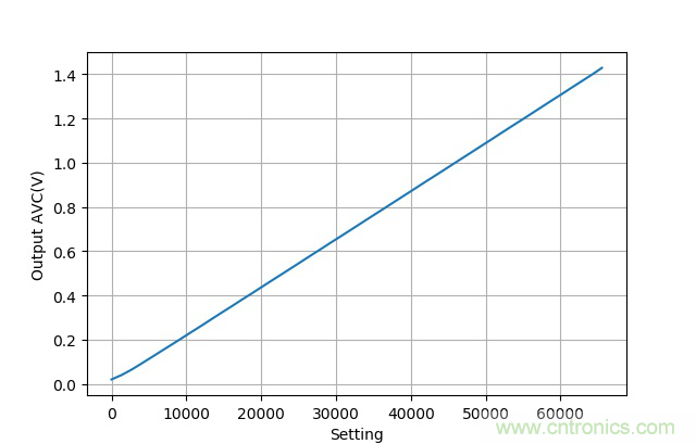 可否利用DAC來改變交流信號的幅值？