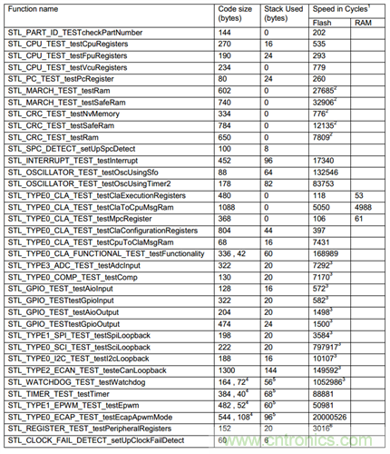 一種C2000係列芯片的RAM在線診斷實現方法