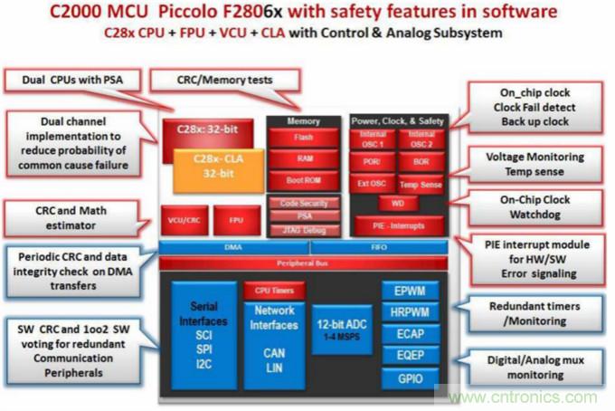 一種C2000係列芯片的RAM在線診斷實現方法