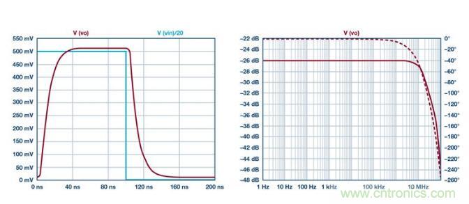 如何實現高精度、快速建立的大電流源！