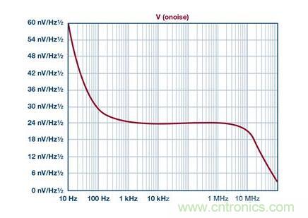 如何實現高精度、快速建立的大電流源！