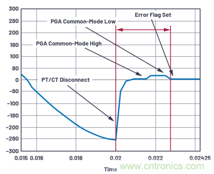 提高性能，簡化設計，搞定電力線監控應用就看它