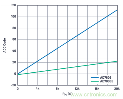 提高性能，簡化設計，搞定電力線監控應用就看它