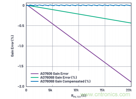 提高性能，簡化設計，搞定電力線監控應用就看它