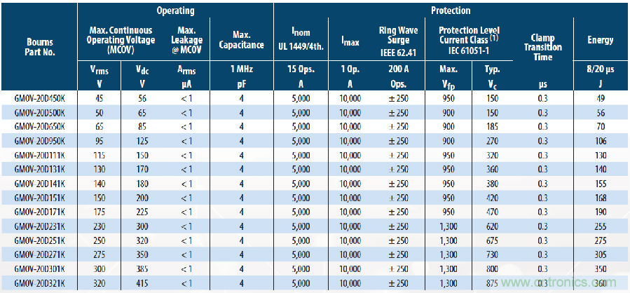 融合GDT和MOV，Bourns打造創新型過壓保護器件