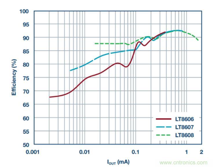 降壓轉換器的&ldquo;理想型&rdquo;是啥樣的？當然是......
