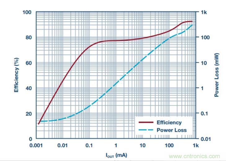 降壓轉換器的&ldquo;理想型&rdquo;是啥樣的？當然是......