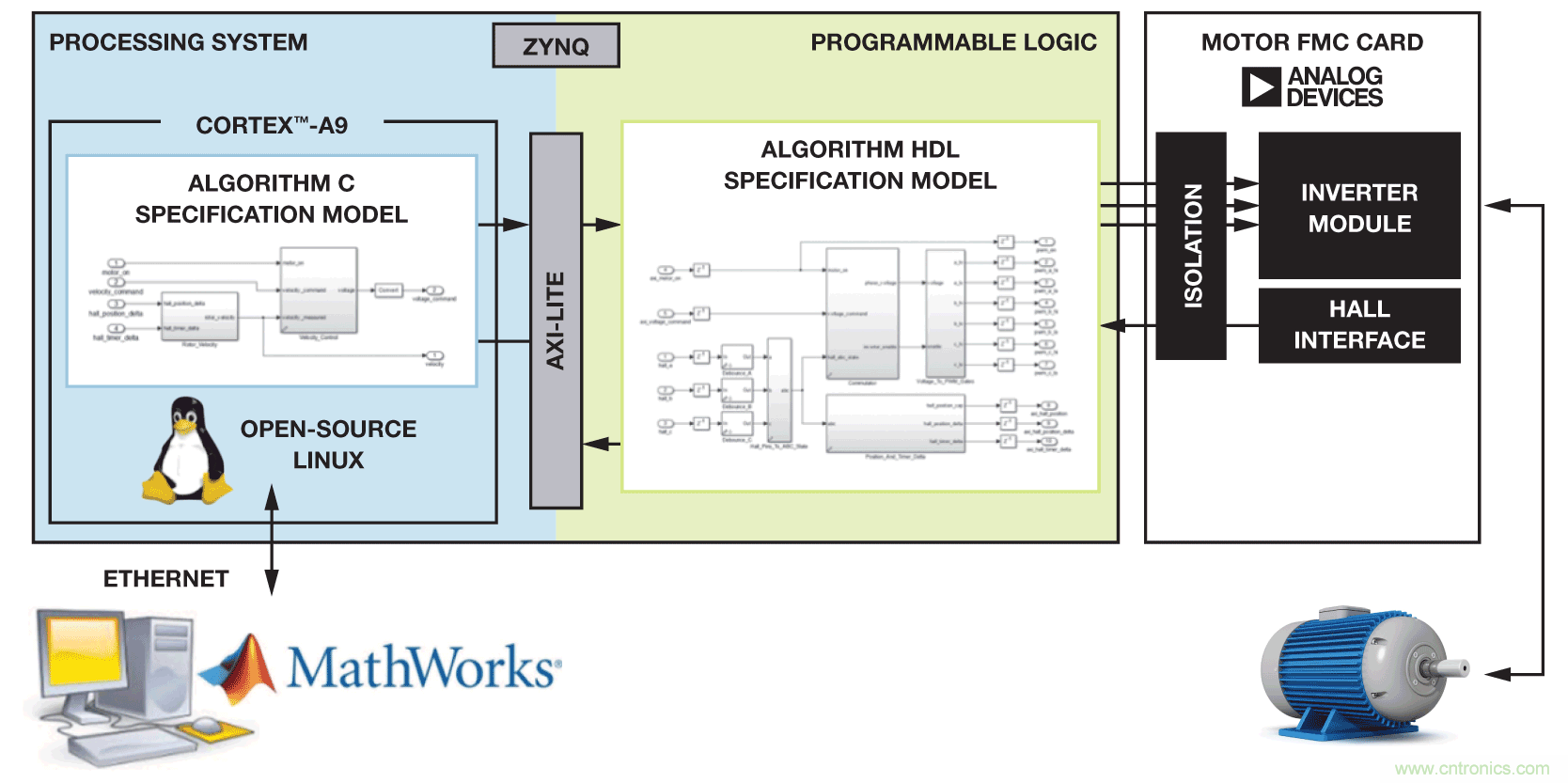 基於FPGA的係統提高電機控製性能