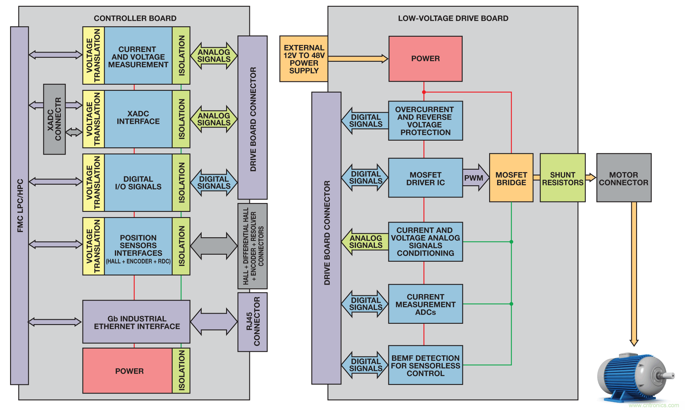 基於FPGA的係統提高電機控製性能