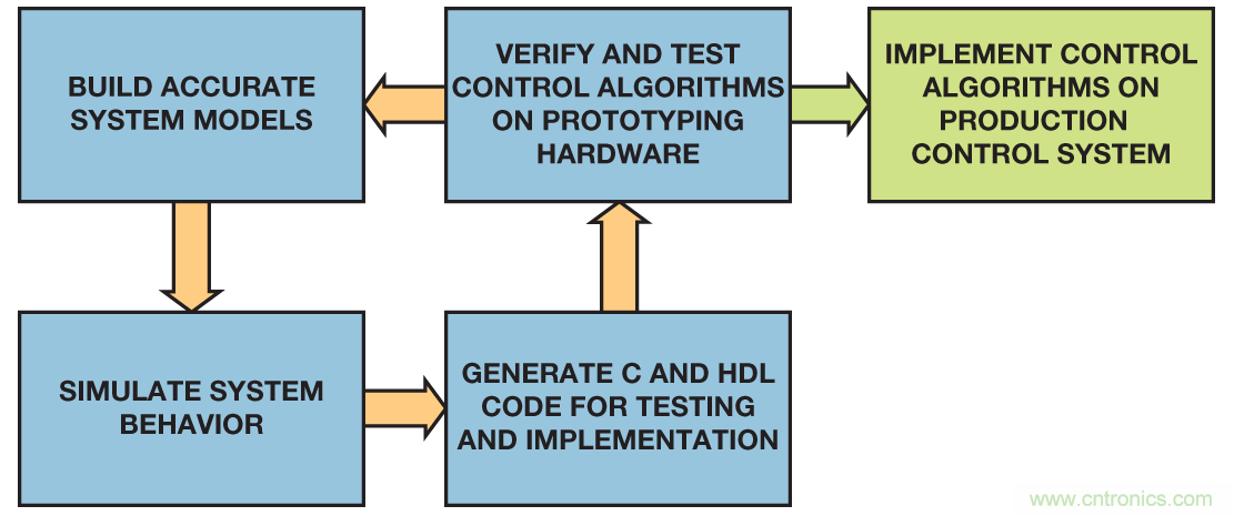 基於FPGA的係統提高電機控製性能