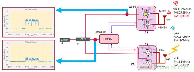【幹貨】5GHz頻段的噪聲問題及降噪對策