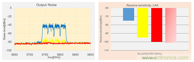 【幹貨】5GHz頻段的噪聲問題及降噪對策