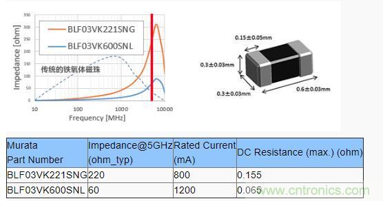 【幹貨】5GHz頻段的噪聲問題及降噪對策