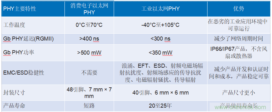 適用於惡劣工業環境下時限通信的可靠以太網物理層解決方案