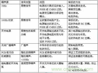 多角度分析運放電路如何降噪，解決方法都在這裏了！
