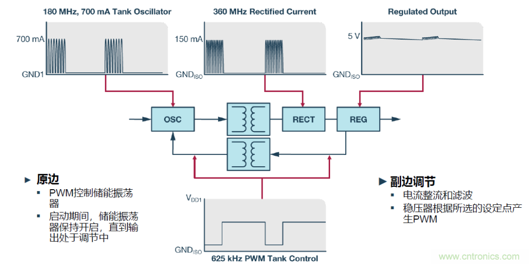 如何簡化電源隔離設計，輕鬆滿足EMI目標？