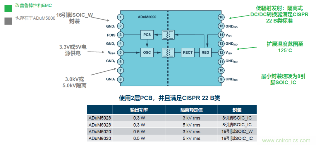 如何簡化電源隔離設計，輕鬆滿足EMI目標？